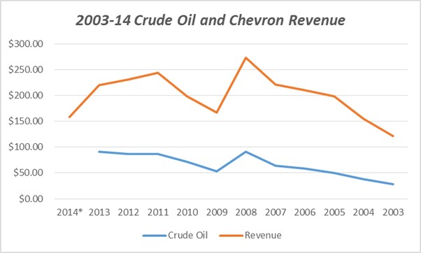 A 4% Dividend Yield Portfolio: 'Chevron? Really??' (NYSE:CVX) | Seeking ...