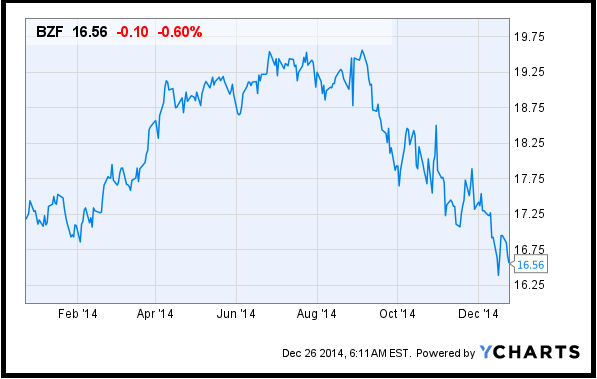 Brazilian Real Chart