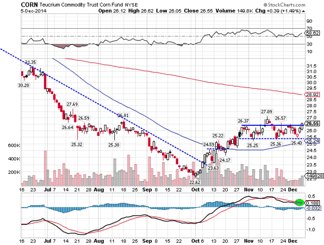 December Shaping Up To Be An Important Month For Corn (NYSEARCA:CORN