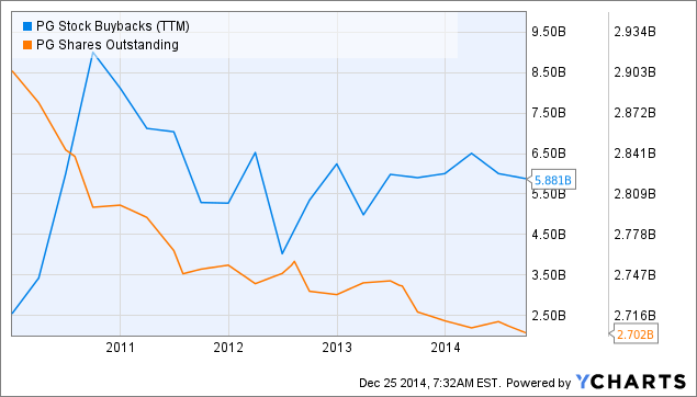 Procter & Gamble: Great Company, But Too Expensive Right Now (NYSE:PG ...