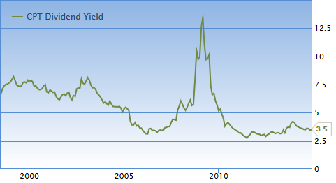 camden reit investor