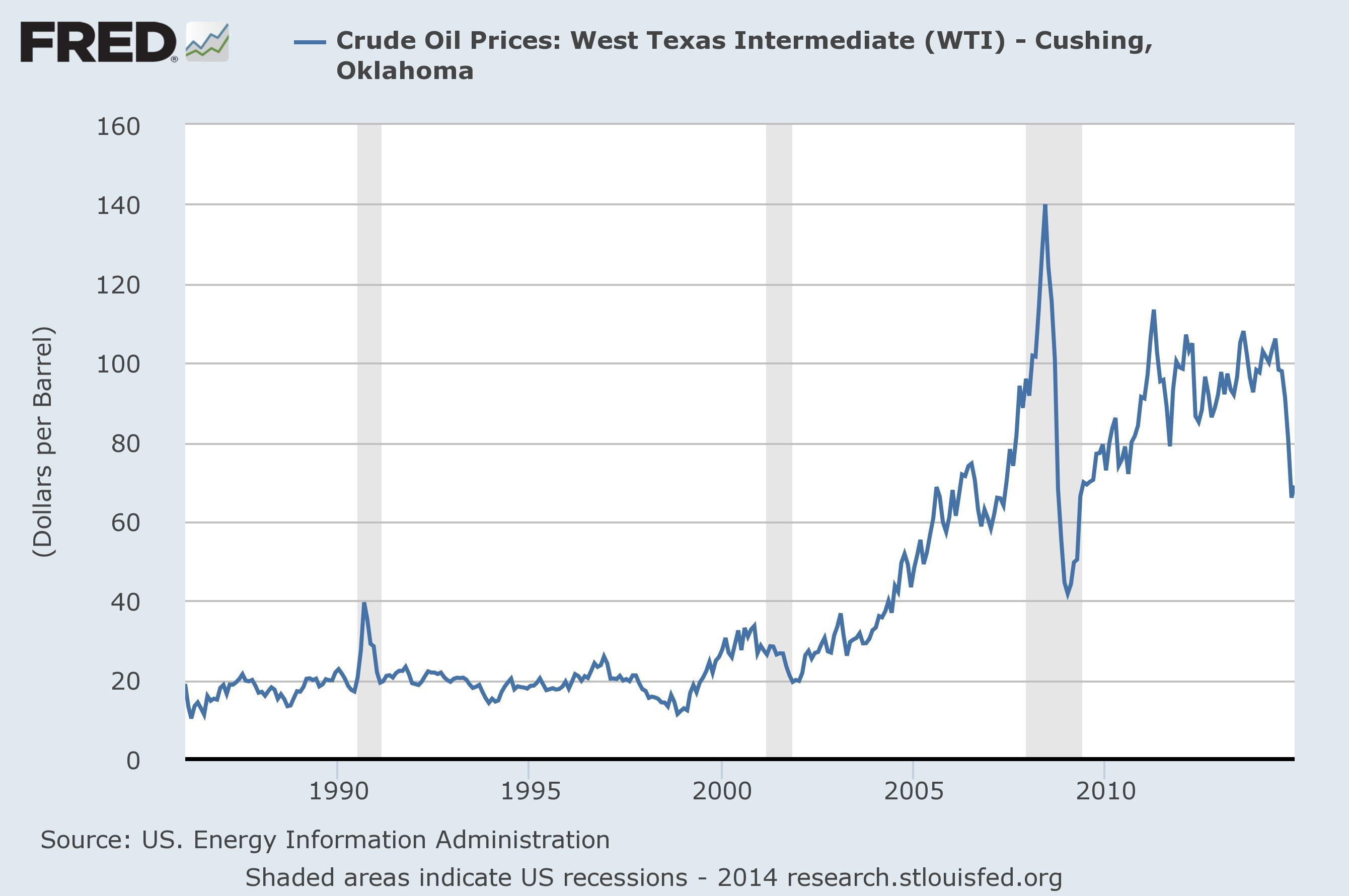На диаграмме средняя цена нефти в 2015