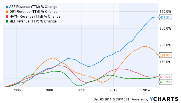 The Best Small-Cap Dividend Growers: AZZ (NYSE:AZZ) | Seeking Alpha