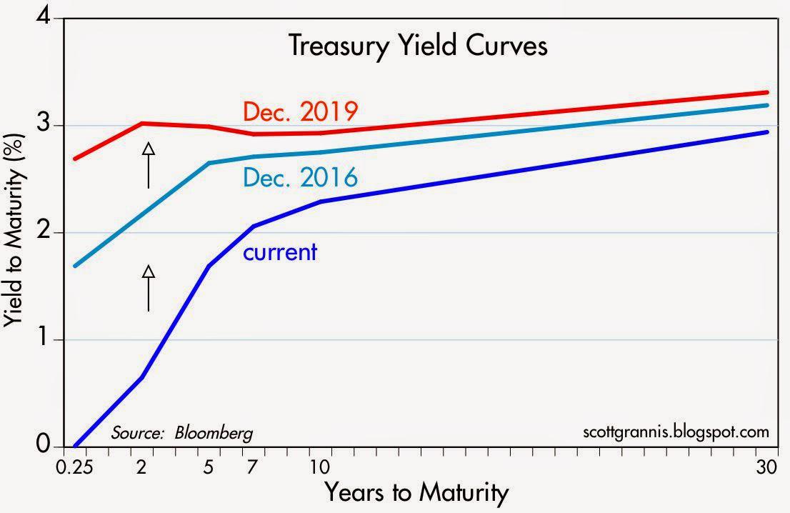 Treasury Yield Curve Chart Today
