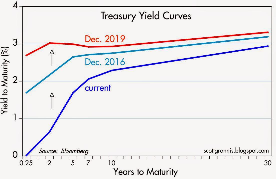 Yield Curve Chart 2016