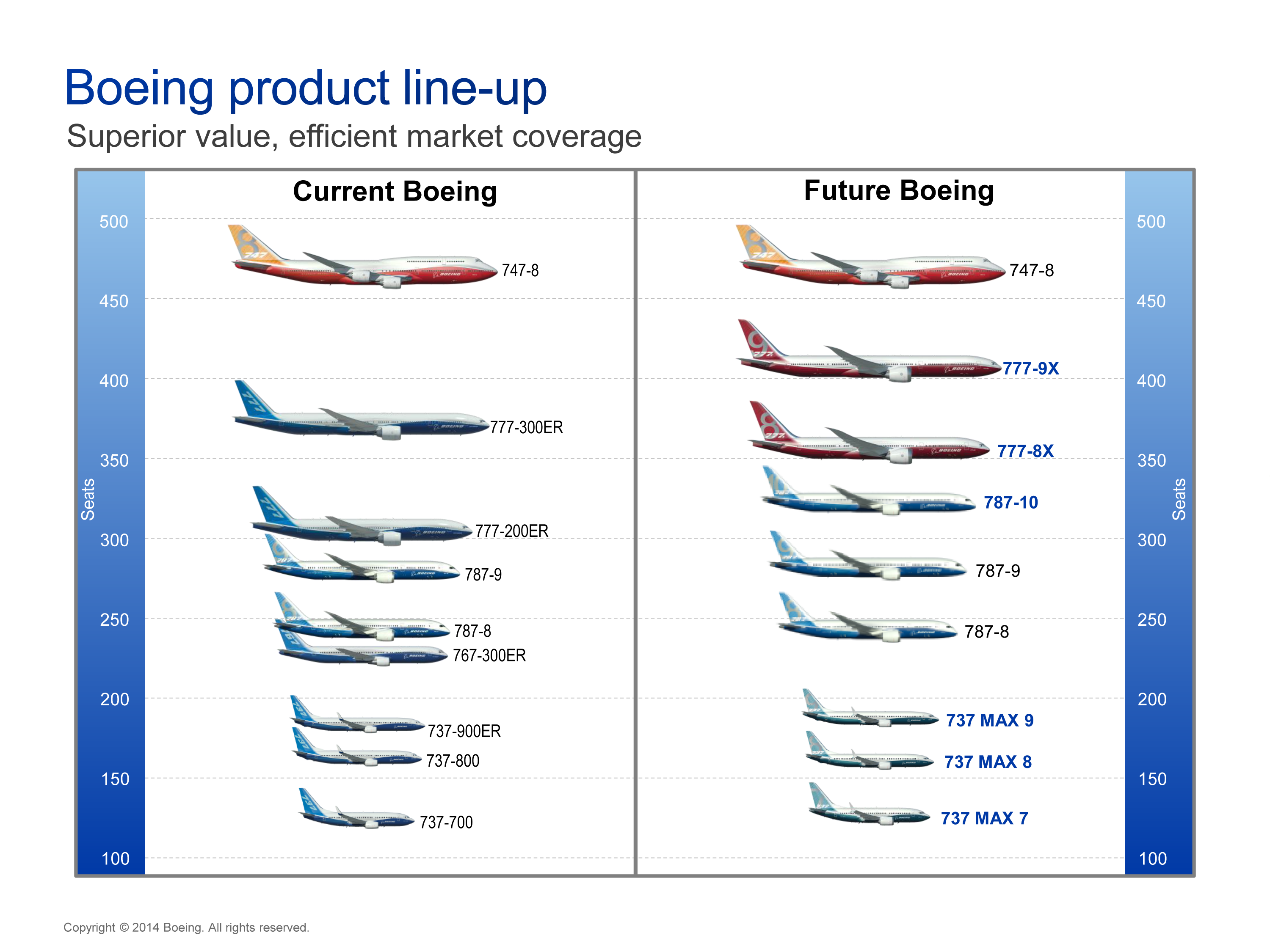 Boeing Vs Airbus Comparison