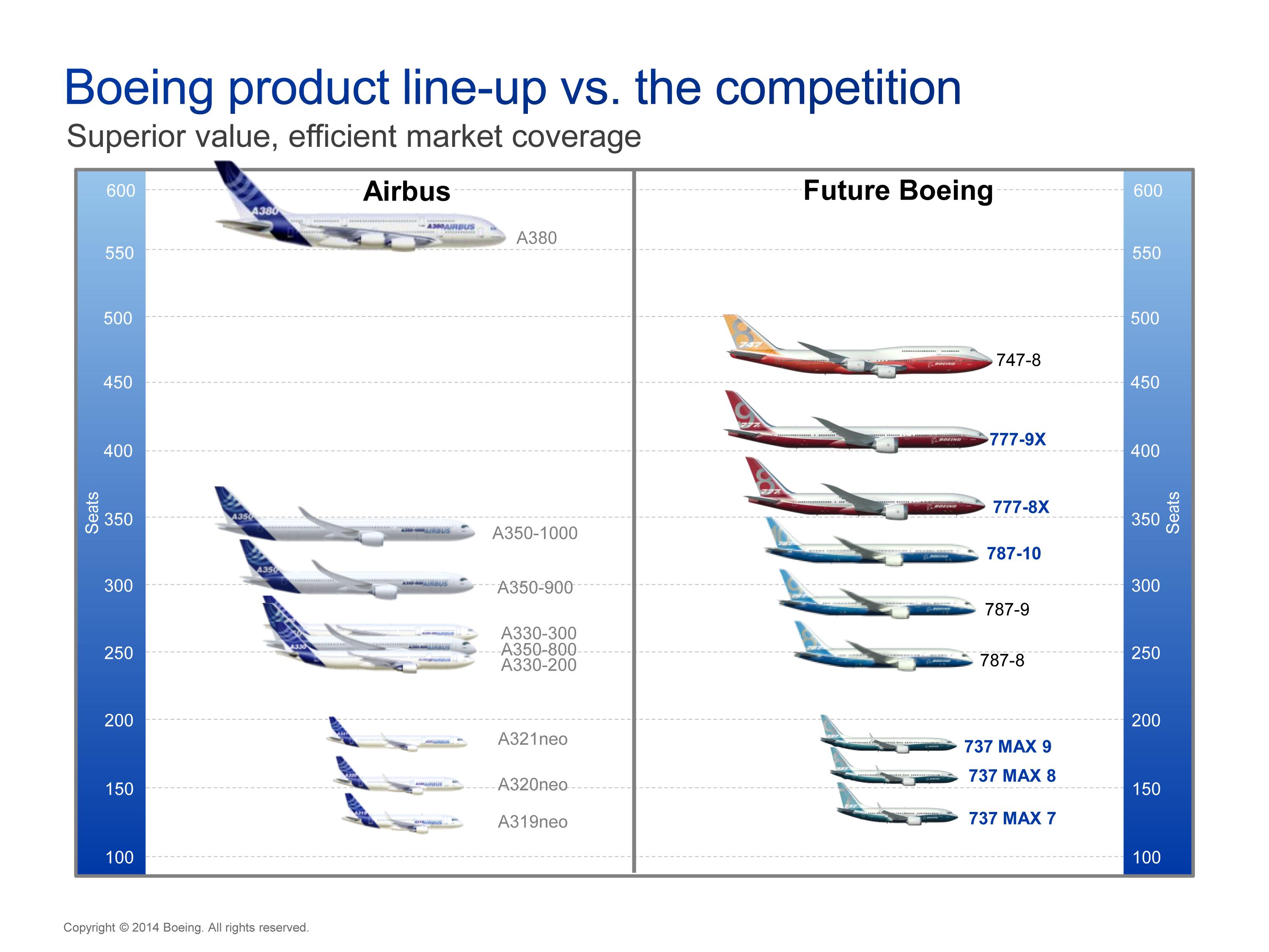 Boeing versus airbus
