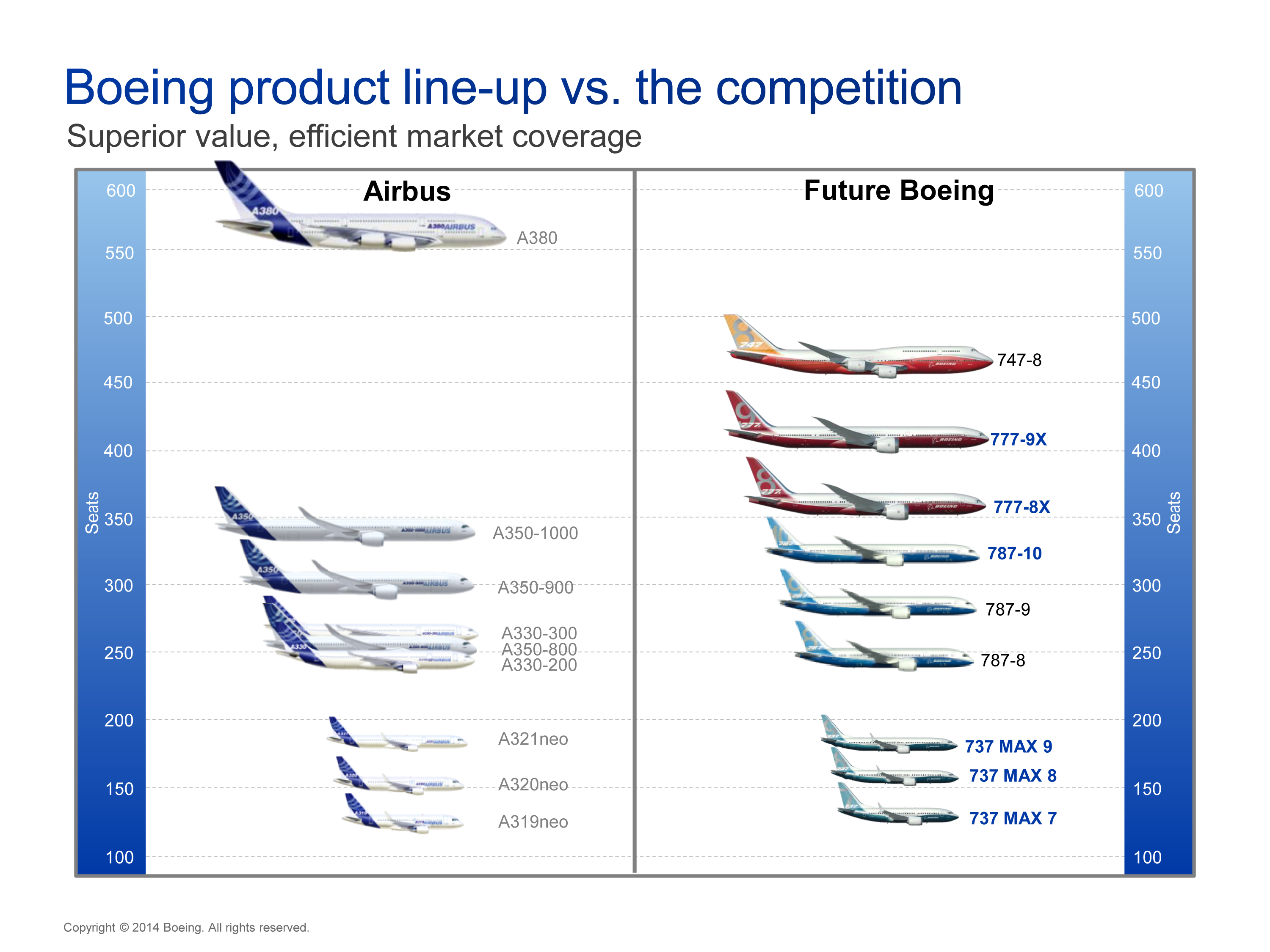 Airbus Boeing Comparison