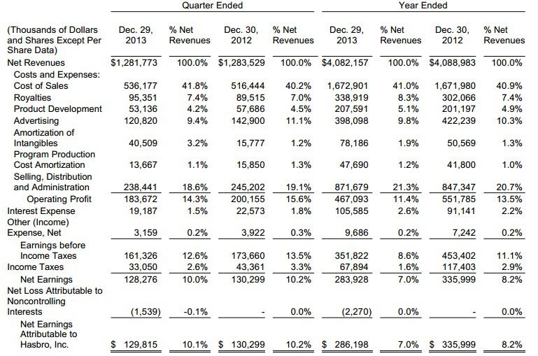 looking-back-at-hasbro-s-2013-results-nasdaq-has-seeking-alpha