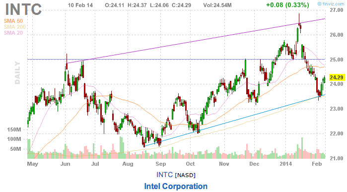 13 Reasons To Buy Intel Now (NASDAQ:INTC) | Seeking Alpha