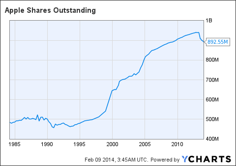 Aapl Shares Outstanding Chart