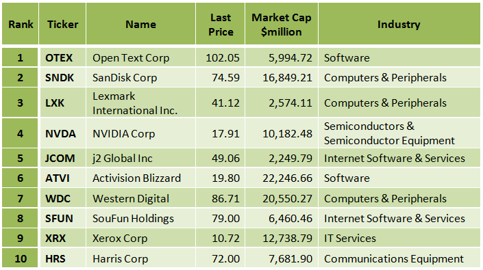 Tech Stocks With Good Dividends