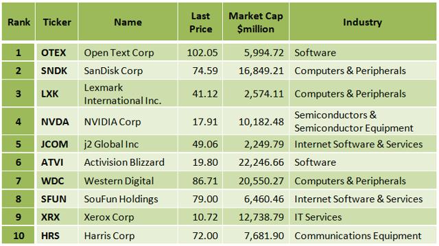 Best Tech Stocks That Pay Dividends, According To A Winning Ranking ...