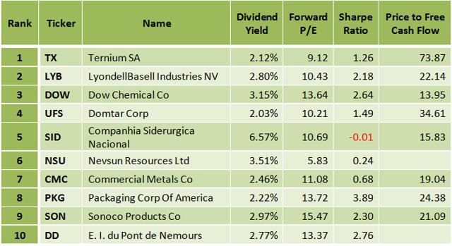 Basic Materials Stocks