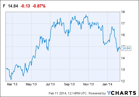 Ford Stock Price News