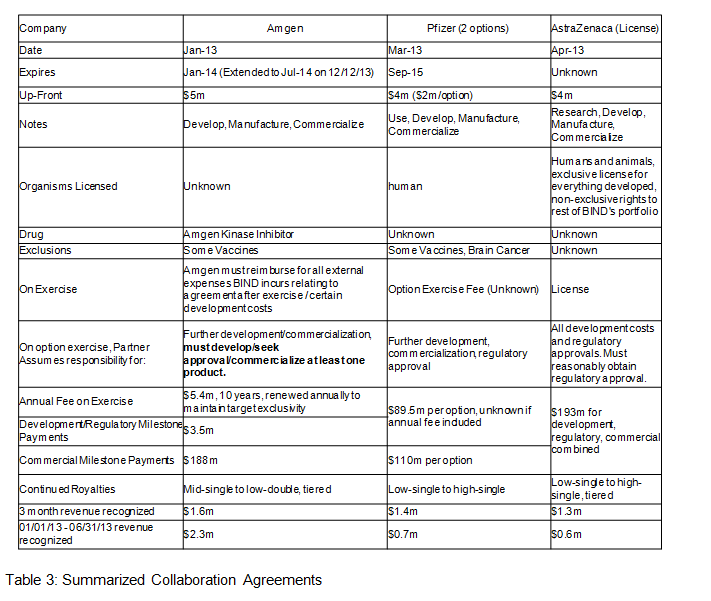 BIND Therapeutics Is Worth $18/Share (NASDAQ:BIND) | Seeking Alpha
