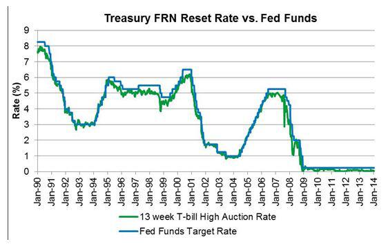 The New Treasury Security: What It Means For Investors | Seeking Alpha