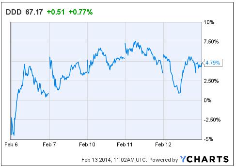 3D Systems: Take A Long-Term Perspective (NYSE:DDD) | Seeking Alpha