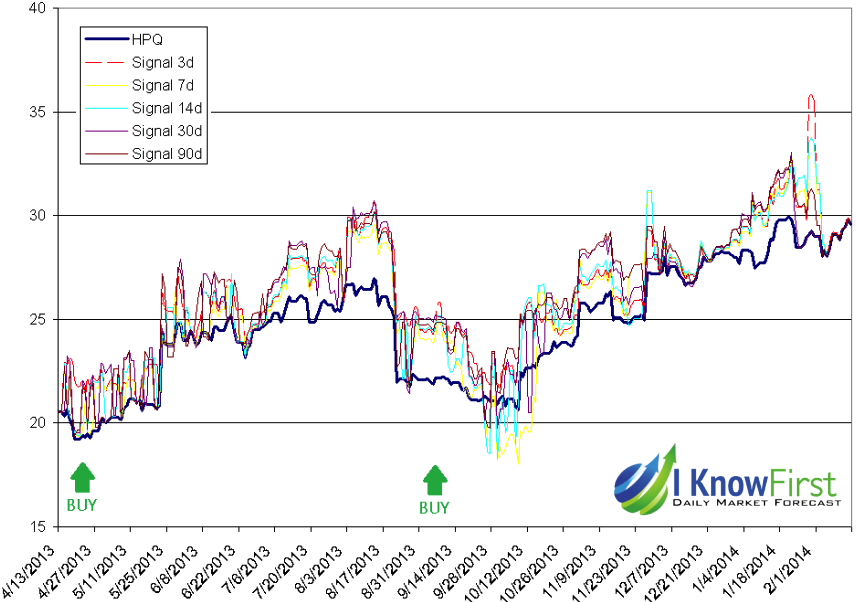 HewlettPackard Positive Signs In Q1 2014 Results (NYSEHPQ) Seeking