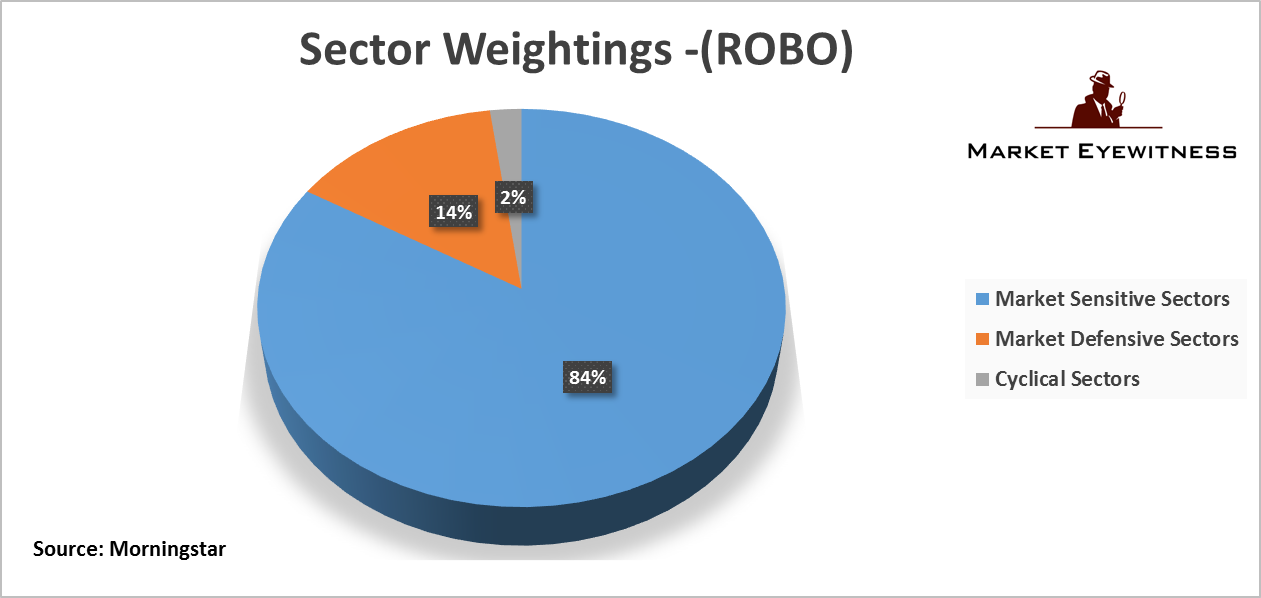Robo Chart