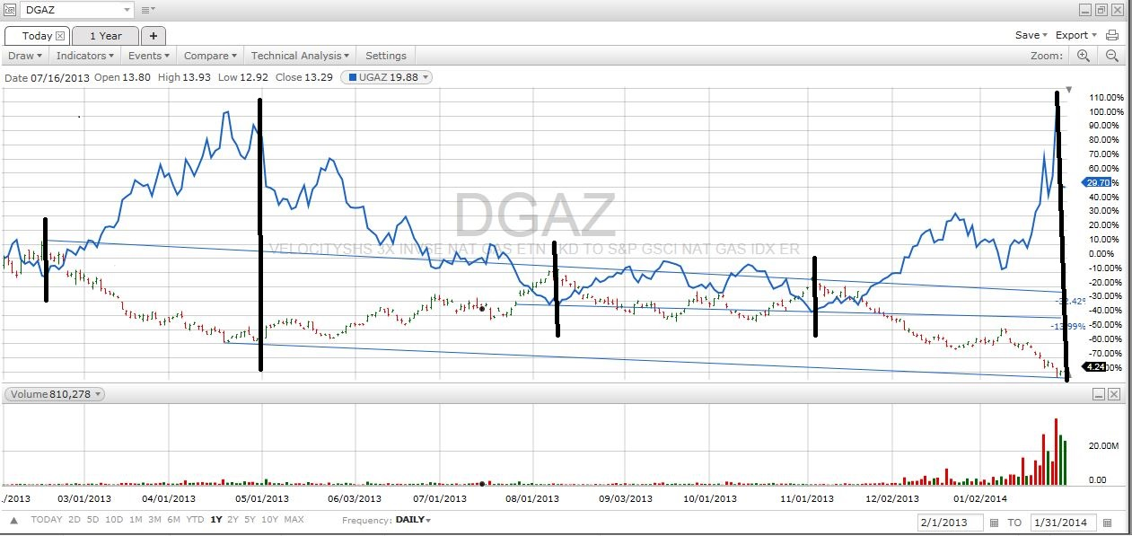 Dgaz Chart