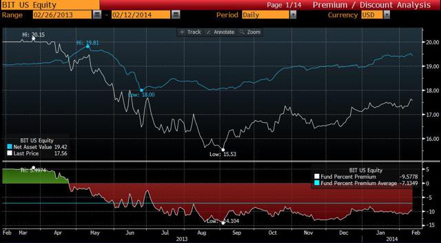 BlackRock Multi-Sector Income Trust - Earnings Exceed Current Dividend ...