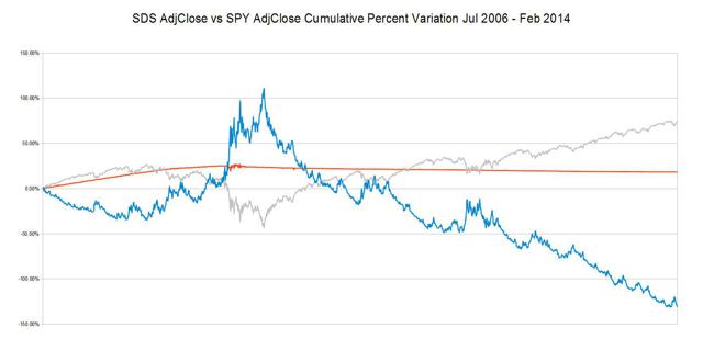 Sds Etf Stock Price