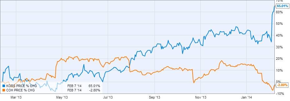 kors share price