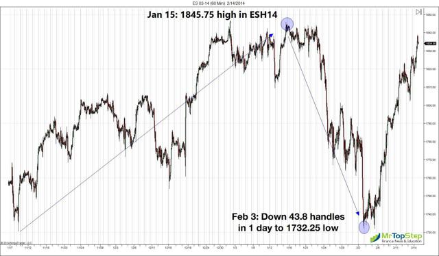 3 S&amp;P Charts To Explain The Week | Seeking Alpha