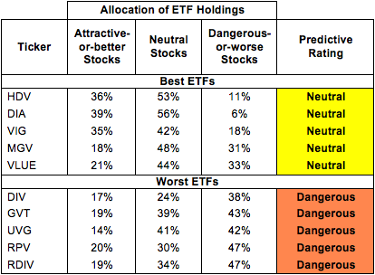 Best And Worst ETFs, Mutual Funds, And Key Holdings: Large Cap Value ...