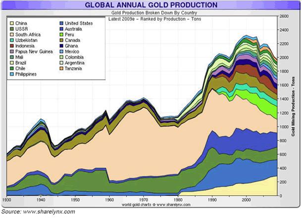 Bottom In Gold Likely To Be Below $770
