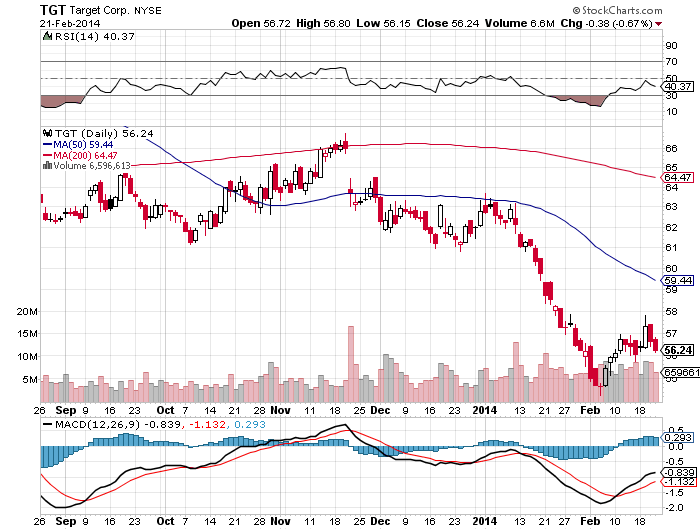 should i buy target stock now