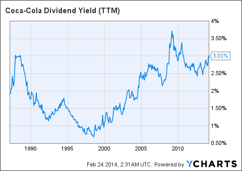 Coca-Cola's History Suggests That It's A Fair Investment (NYSE:KO ...