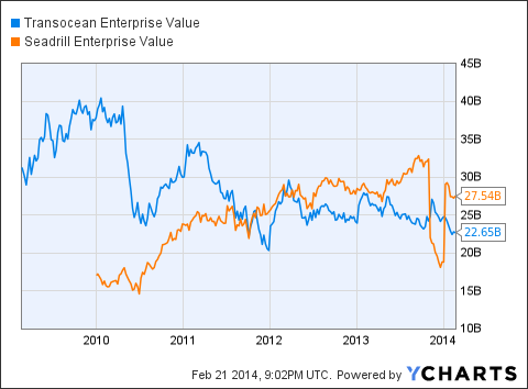 Transocean Or Seadrill: Which One Will Reach $50 First? (NYSE:SDRL ...