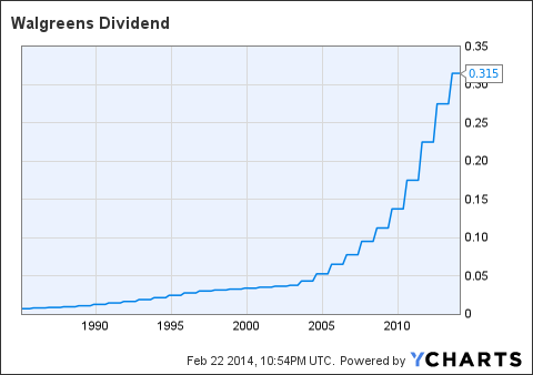 Theranos Stock Price Chart