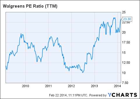 Walgreens Stock Price Chart