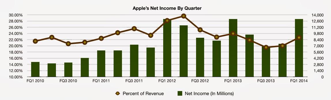 Apple Net Income Growth Is The Name Of The Game Nasdaq pl Seeking Alpha