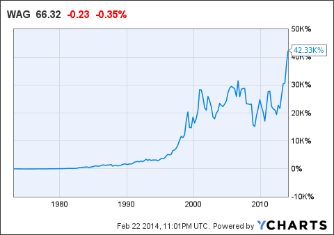 Walgreens Stock History Chart