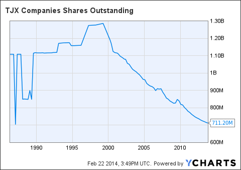 Tjx stock options