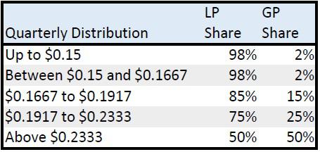 Master Limited Partnership IPOs: Special Opportunities For Income ...