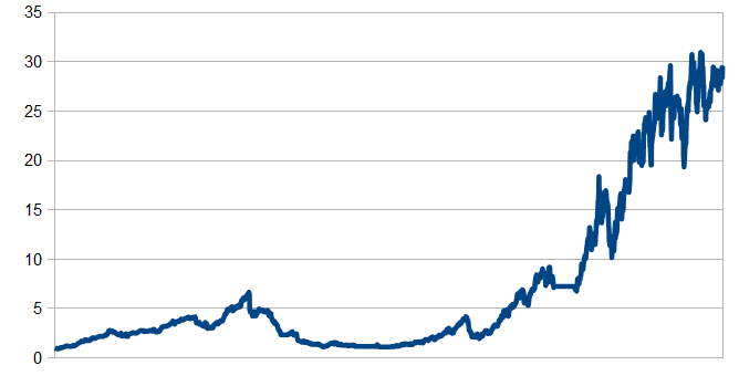 XIV: How To Avoid A Disastrous Loss And Boost Your Total Return ...