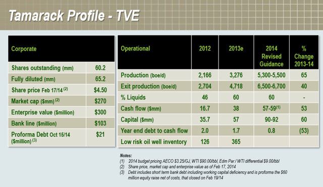 Tamarack Valley Energy: 8 Different Insiders Have Purchased Shares This ...