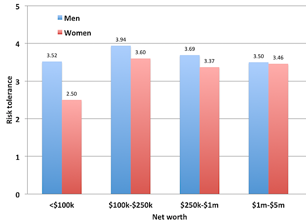 Charts Of The Day, Female Risk-Aversion Edition | Seeking Alpha