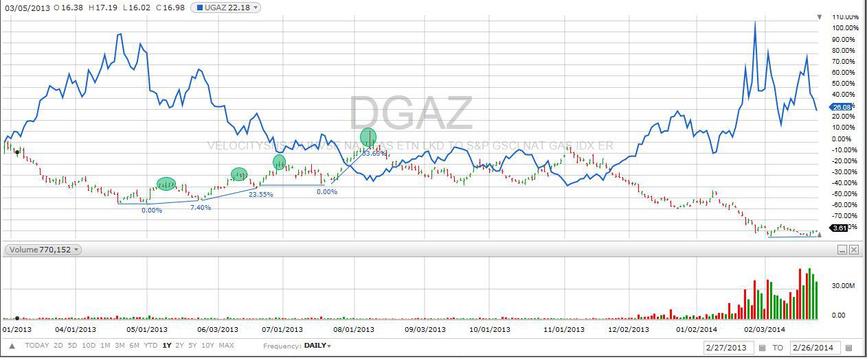 Dgaz Chart