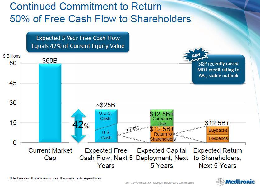 Why Medtronic Could Double Its Dividend (NYSE:MDT) | Seeking Alpha