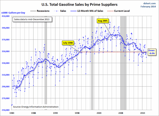 Gasoline Volume Sales, Demographics And Our Changing Culture | Seeking ...