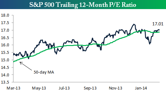 Sandp 500 P E Ratio Charts Seeking Alpha