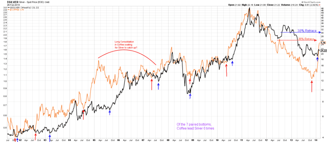 Silver (black) over Coffee (orange) - Weekly