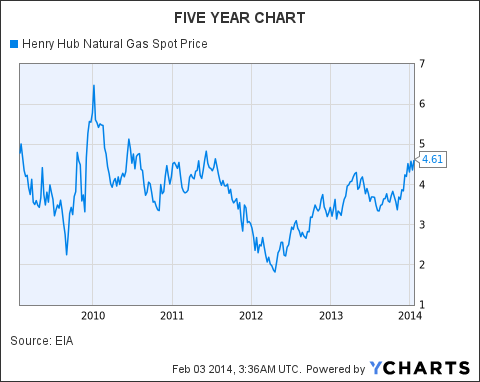Henry Hub Spot Price Chart