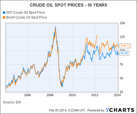Chart Of Oil Prices 2014